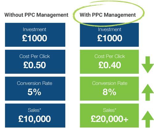 PPC Management Profits Example